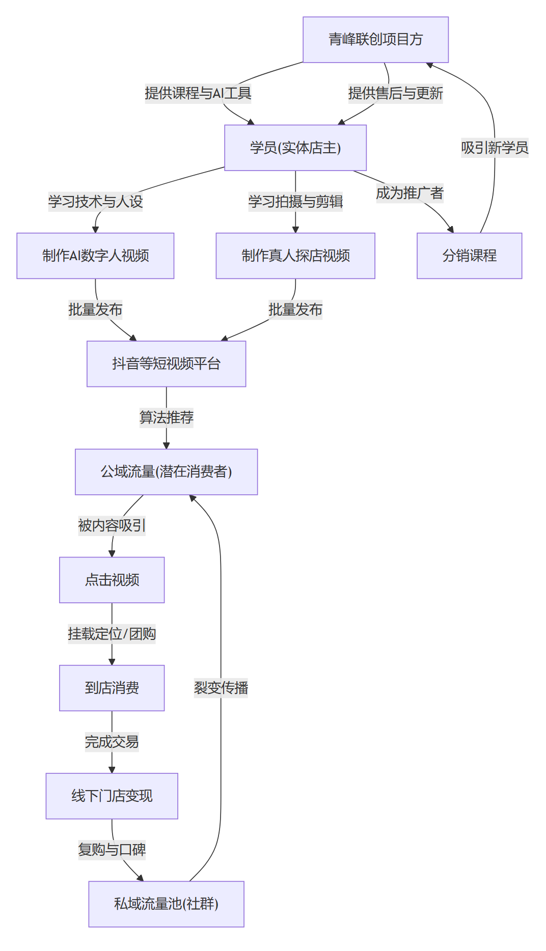核心商业逻辑拆解
